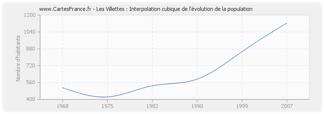 Les Villettes : Interpolation cubique de l'évolution de la population